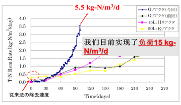 SNAP脱氮效率研究结果-负荷15kg-N/m3/d