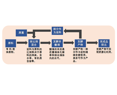 DY高温菌工艺