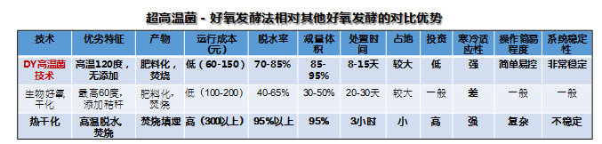 DY高温菌 有机固体废弃物好氧发酵技术