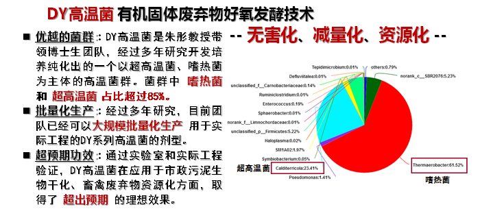 DY高温菌 有机固体废弃物好氧发酵技术