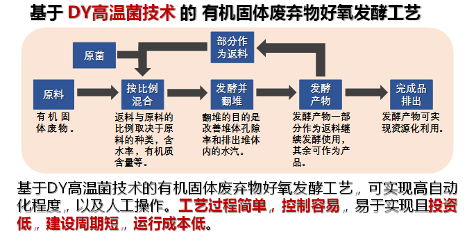 DY高温菌 有机固体废弃物好氧发酵技术